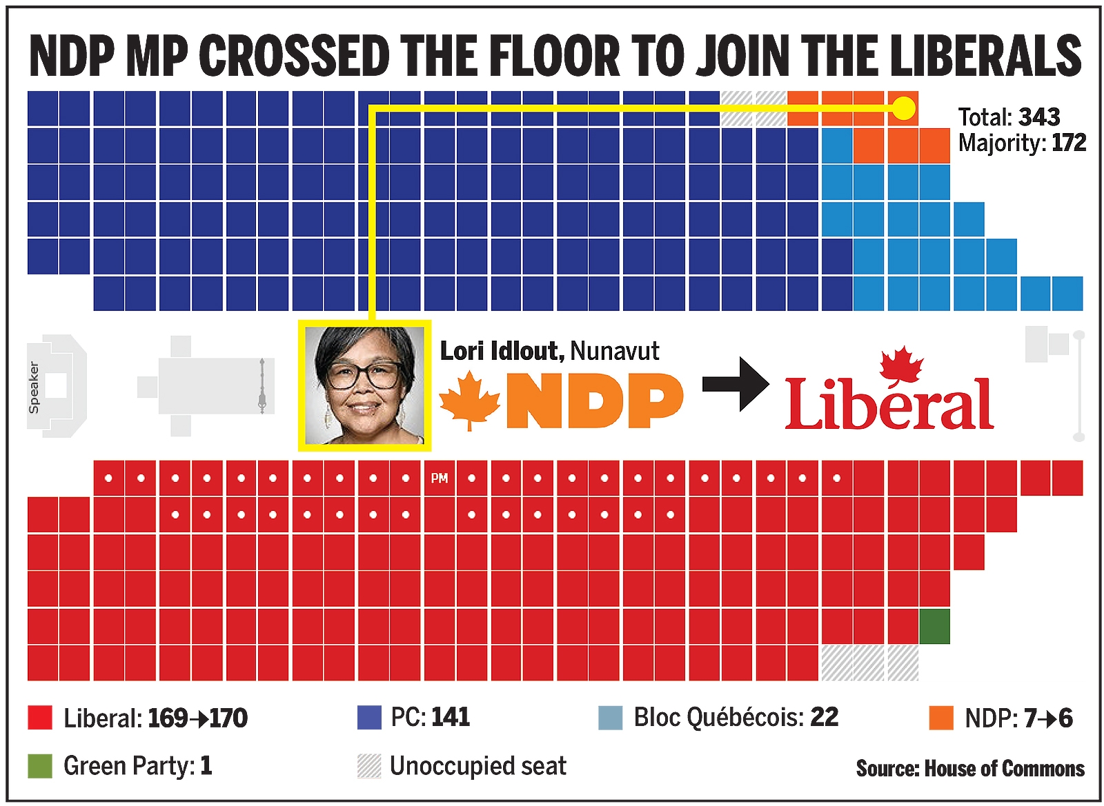Nunavut MP Lori Idlout crosses floor, putting Liberals two seats shy of ...