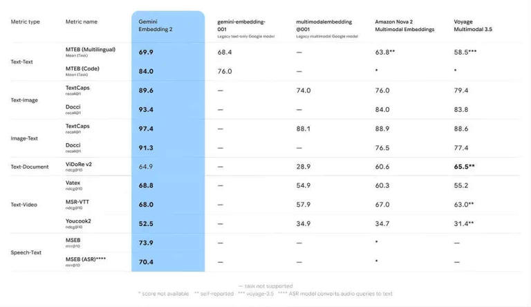 Google unveils Gemini Embedding 2, its first multimodal embedding model