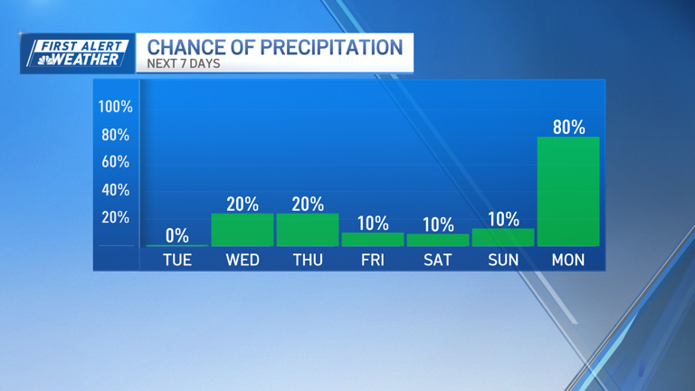 Temperatures drop after record warmth, but air remains mild for some
