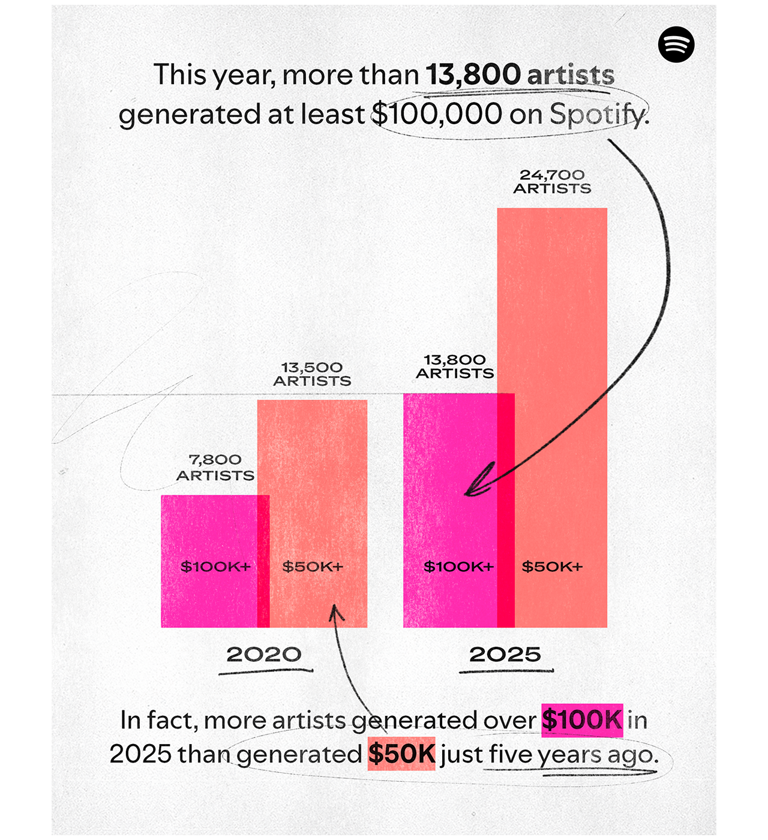 Spotify reveals how much it actually pays out to musicians in its new ...