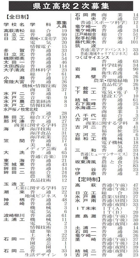 茨城県立高1万4418人合格　2次募集3195人　全日制11校増