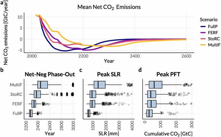 Centuries of net-negative emissions are required to secure a safe ...