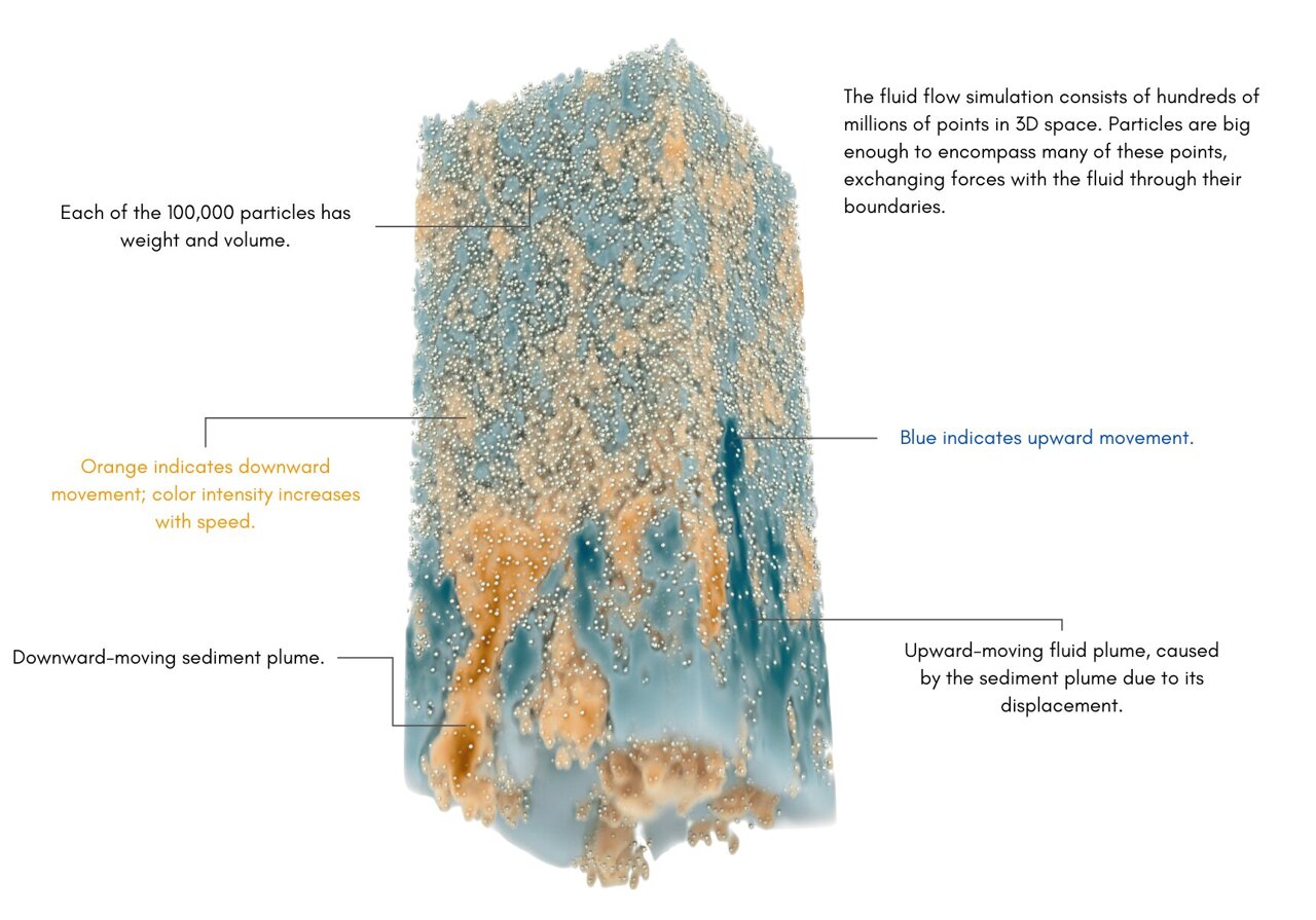 Fluid simulation at unprecedented scale provides toolkit for ...