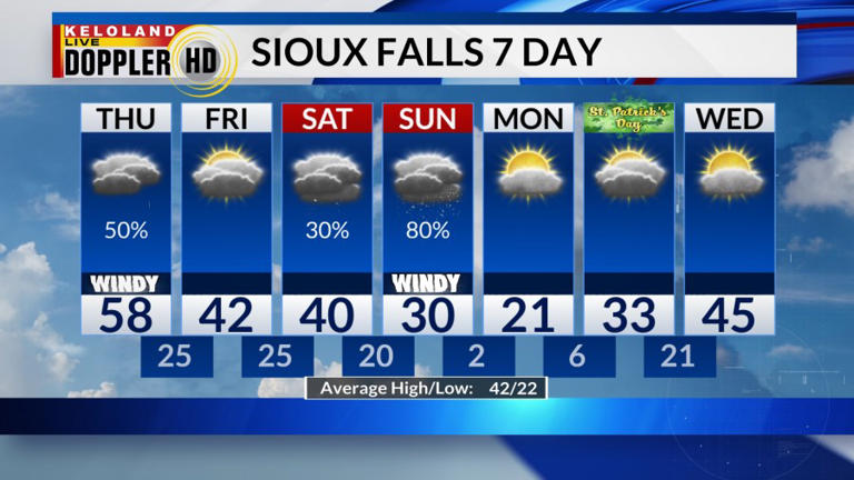 Storm Center PM update: Windy Thursday; watching the weekend