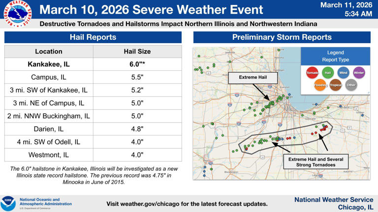 Massive hailstone from Tuesday's storms could be the largest in ...