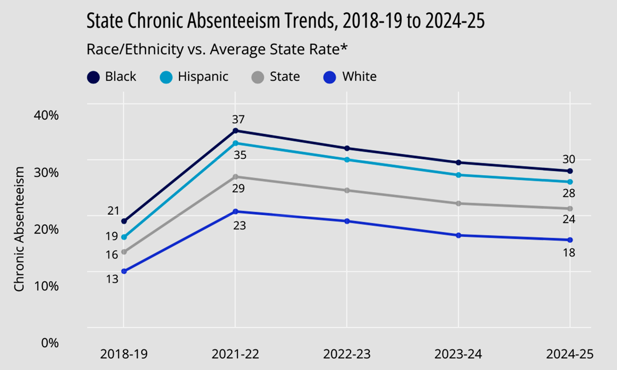 Chronic absenteeism trends in 27 states by income, English learner ...