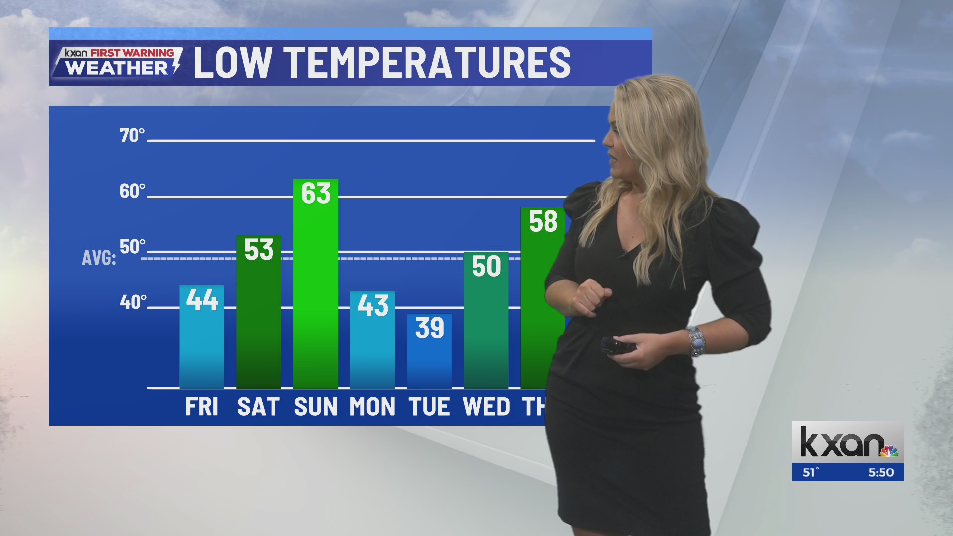 Temperature roller coaster next 7 days | Mar 12 forecast