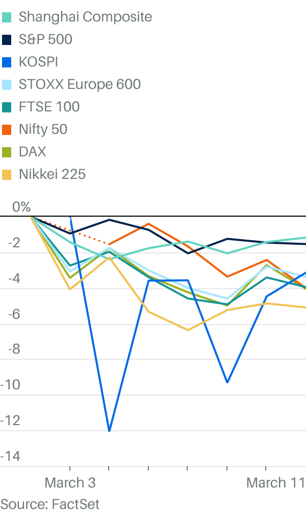Iran war: 5 charts that reveal the market chaos it’s caused