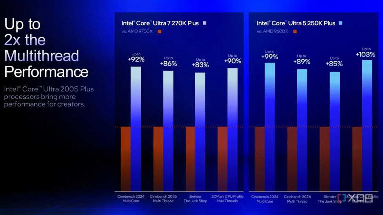 Intel says its new Core Ultra 200S Plus CPUs are its fastest desktop ...