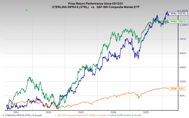 Bull of the day: Sterling Infrastructure, Inc. (STRL)