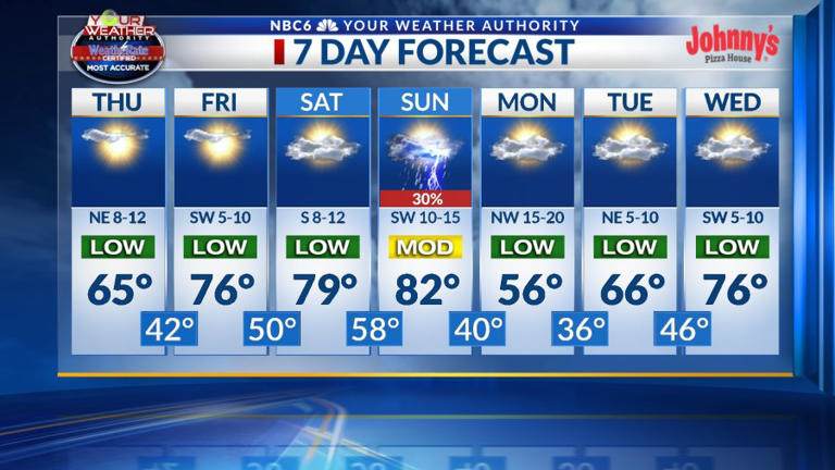 Breezy and cooler today, more storms late in the weekend