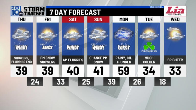 3/12/2026: Much colder & very windy
