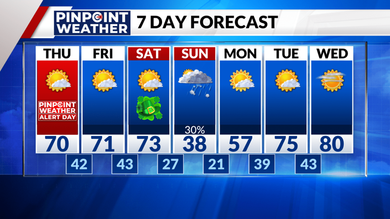 Pinpoint Weather Alert Day with high fire danger, gusty winds