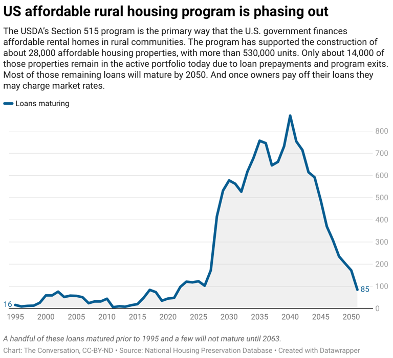 A successful USDA program that has supported more than 533,000 ...