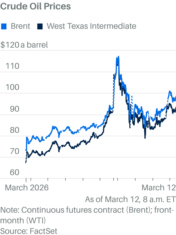 Oil prices top $100 today. The Iran war looks like it’ll last longer ...
