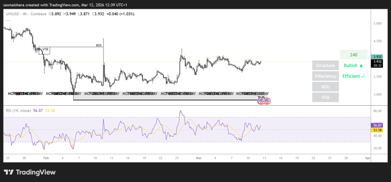 Uniswap eyes $4.3 as buyers step in: Check forecast