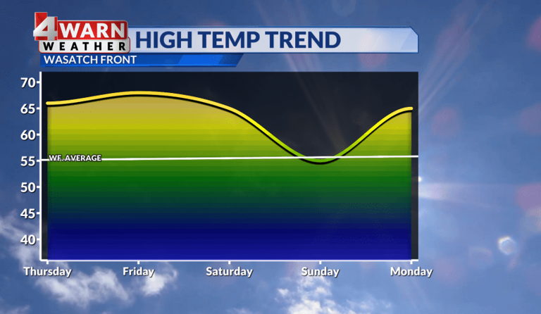 A warm up on the way with high pressure impacting us today and for the ...