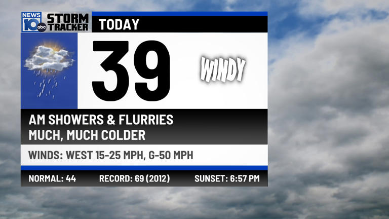 3/12/2026: Much colder & very windy