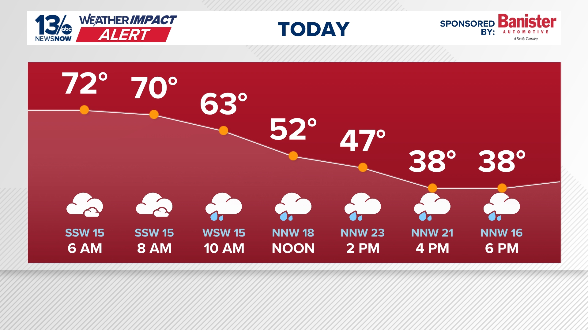 Weather impact alert: Showers, gusty winds and falling temperatures