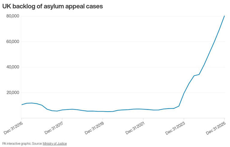 UK asylum appeals backlog at new record high after almost doubling in a ...