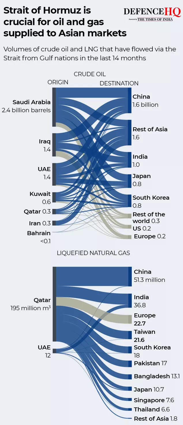 US-Iran war: How Strait of Hormuz closure impacts global oil supply ...