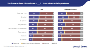 Quaest Lula e Flávio