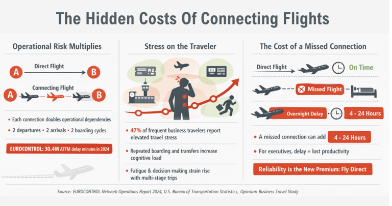 No more layovers: The hidden stress cost of connecting flights