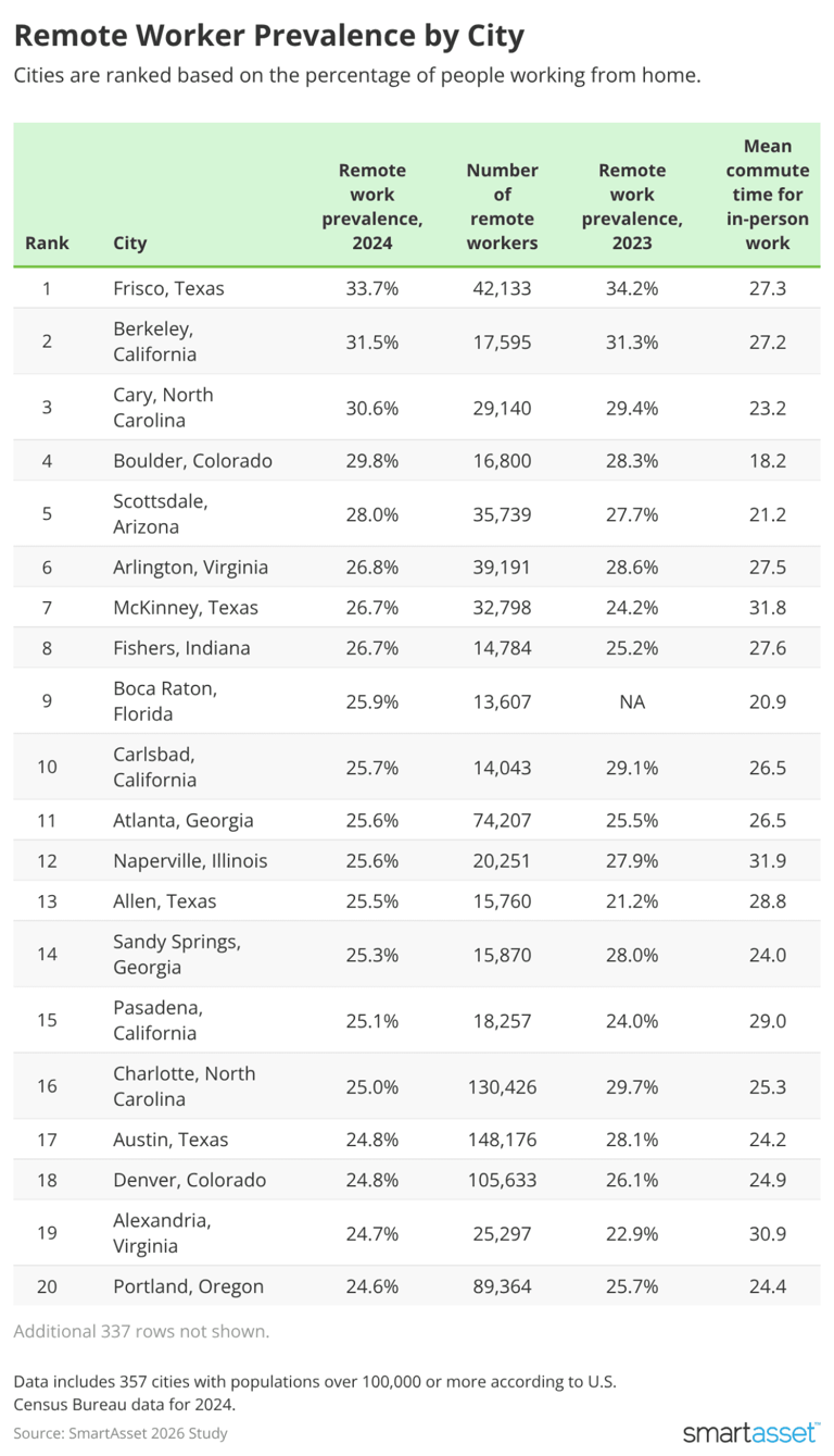Where the most people work from home