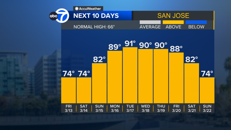 Bay Area to get hit with unprecedented heat that's sure to break ...