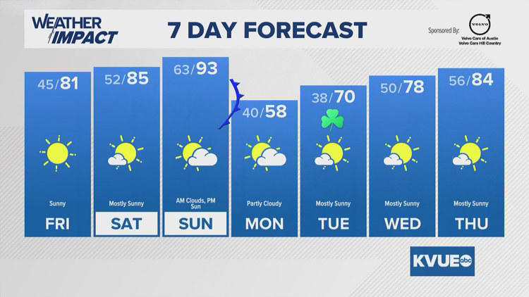 Forecast: Big weekend warm-up ahead of a strong cold front