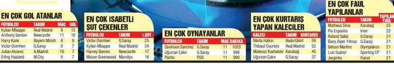 Devler Ligi'ne Galatasaray damgası! Osimhen, Mbappe'yi geçti