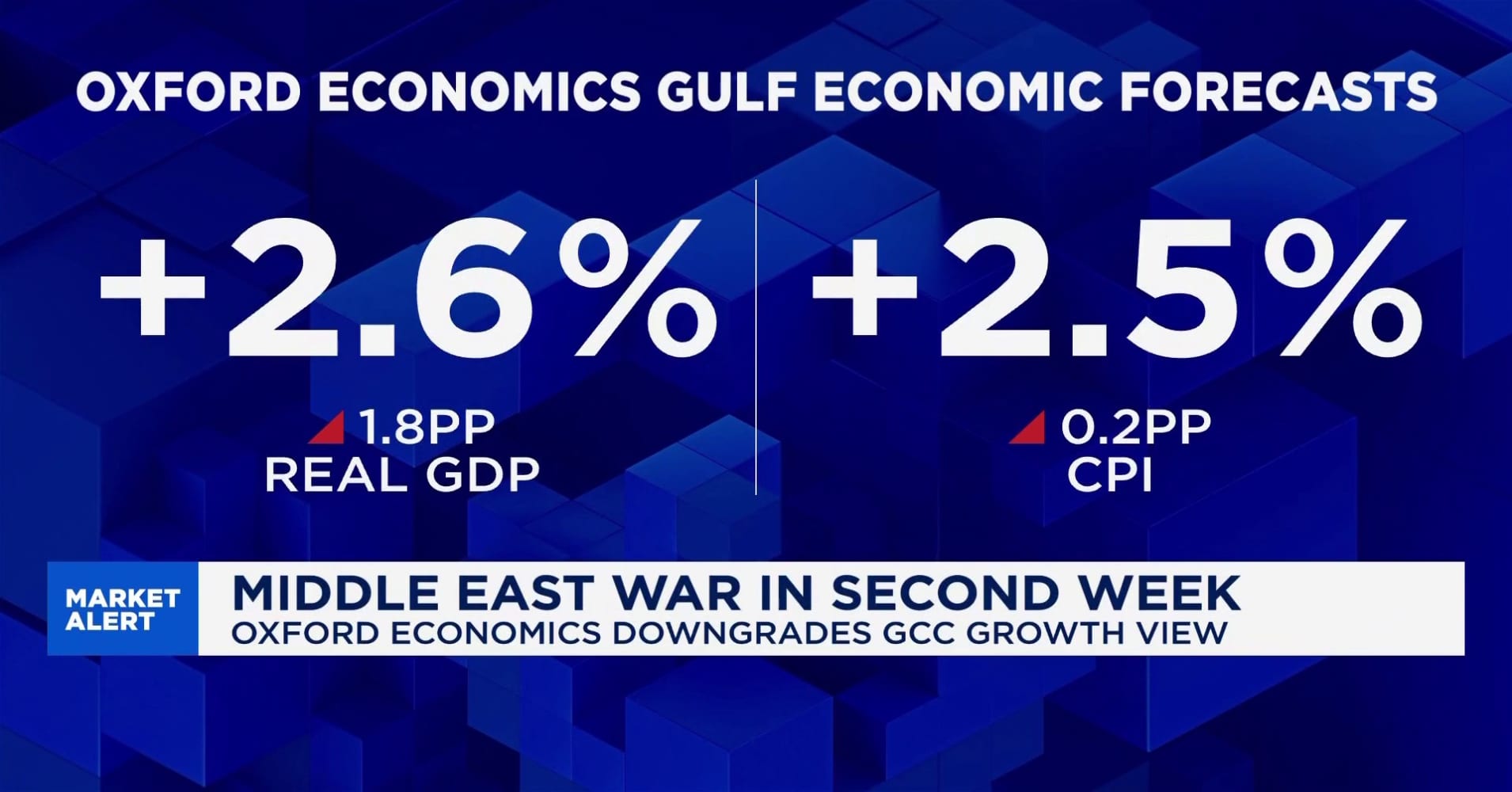 Oxford Economics downgrades GCC growth outlook over Iran war concerns
