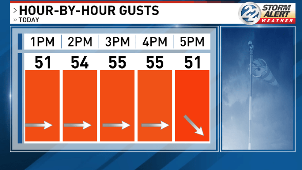 High wind warning issued as gusts near 60 mph, temperatures drop