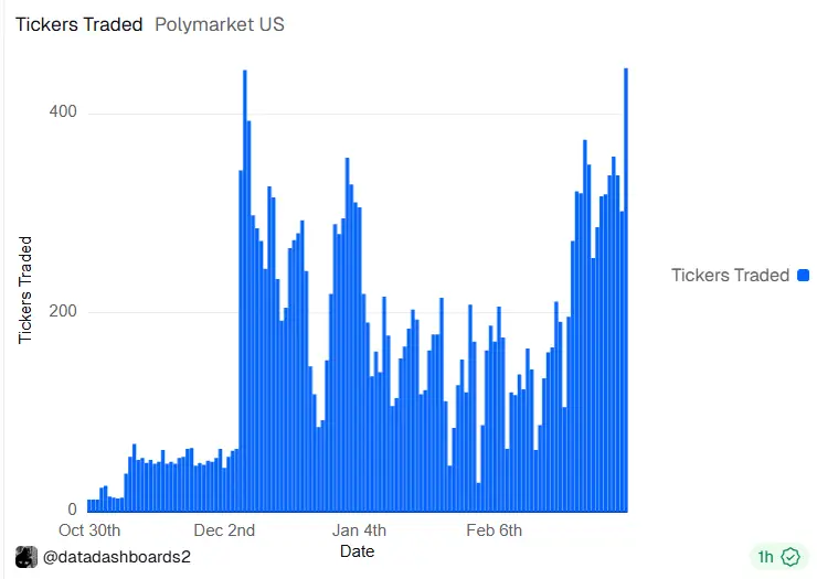Polymarket US activity expands to new record of traded tickers amid ...