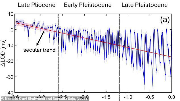 Length of days on Earth is increasing at an 'unprecedented' rate - and ...