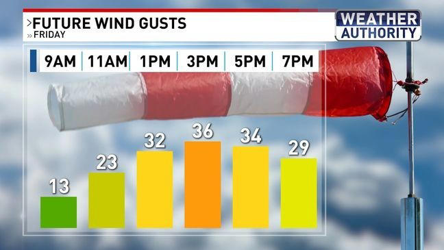 Windy Friday, dry weekend, & more storms next week in Baltimore