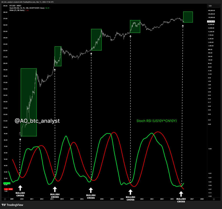 Sinal macro 'extremamente preciso' do Bitcoin coloca alvo de US$ 100 ...