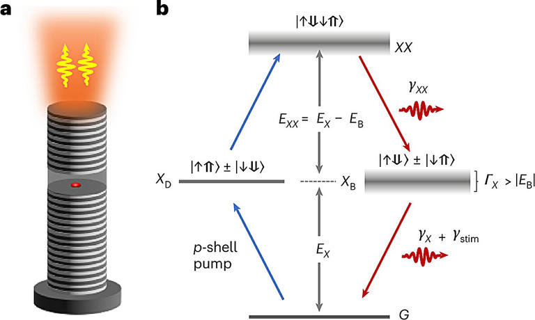 Quantum dots generate entangled photon pairs on demand