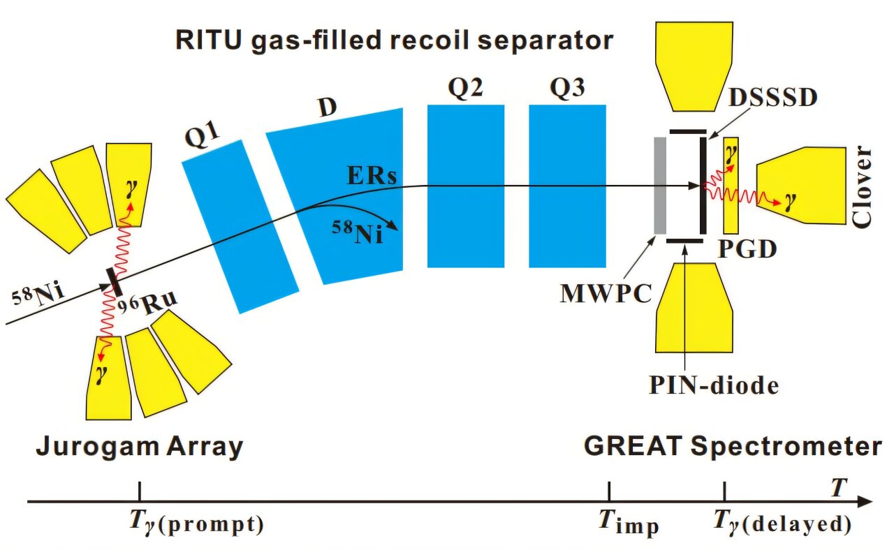 Physicists observe rare nuclear isomer in ytterbium-150 for first time