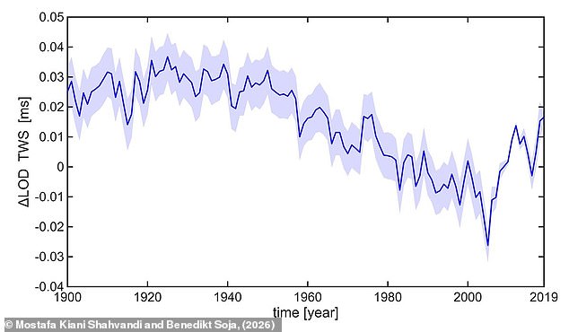 Length of days on Earth is increasing at an 'unprecedented' rate - and ...