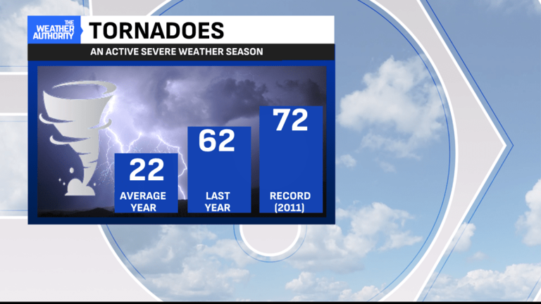 8 tornadoes confirmed in Indiana so far in 2026