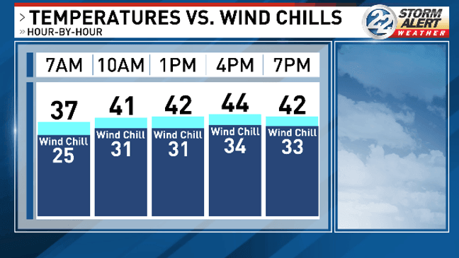 High wind warning issued as gusts near 60 mph, temperatures drop