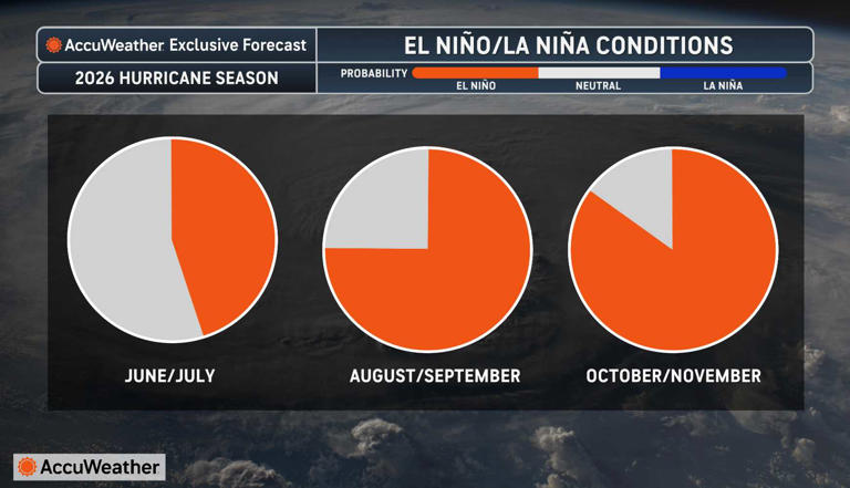 Super El Niño likely to emerge: What it means for weather patterns this ...