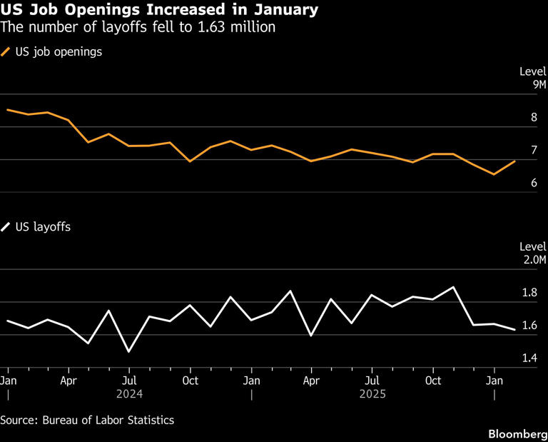Las ofertas de empleo en Estados Unidos repuntaron en general en enero, mientras que los despidos disminuyeron.