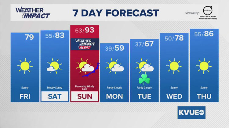 Forecast: Record warmth possible Sunday ahead of a big cooldown