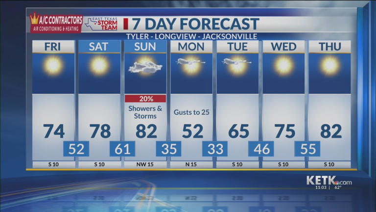 Friday midday forecast: Nice weekend ahead, might be some rain Sunday