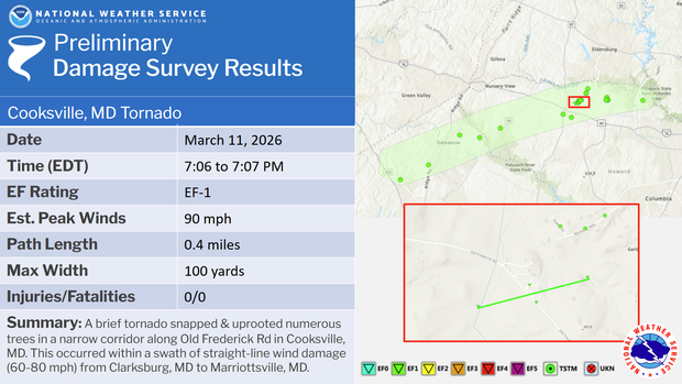 EF-1 tornado touched down in Howard County, NWS confirms