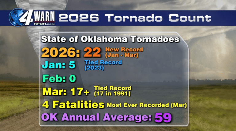 State of Oklahoma sets new tornado record