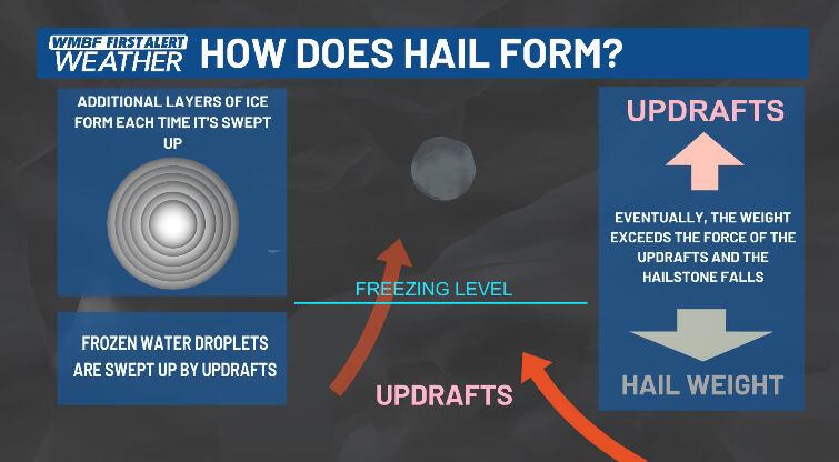 First alert: How hail forms and how to stay safe during severe storms