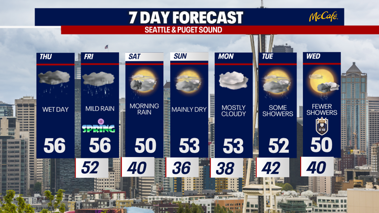 Seattle weather: Atmospheric river keeps soaking western Washington